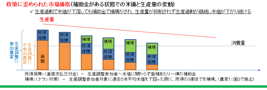 補助金により歪められた米価