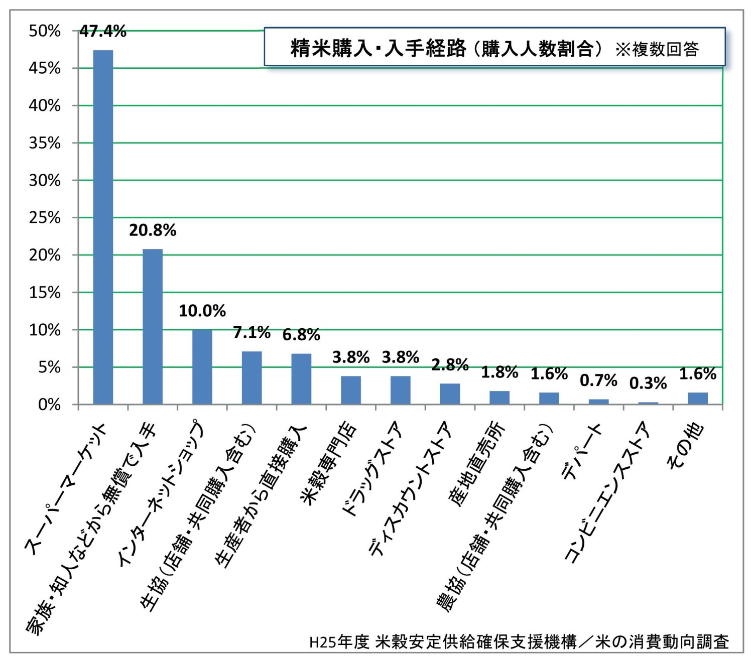 お米の購入先調査