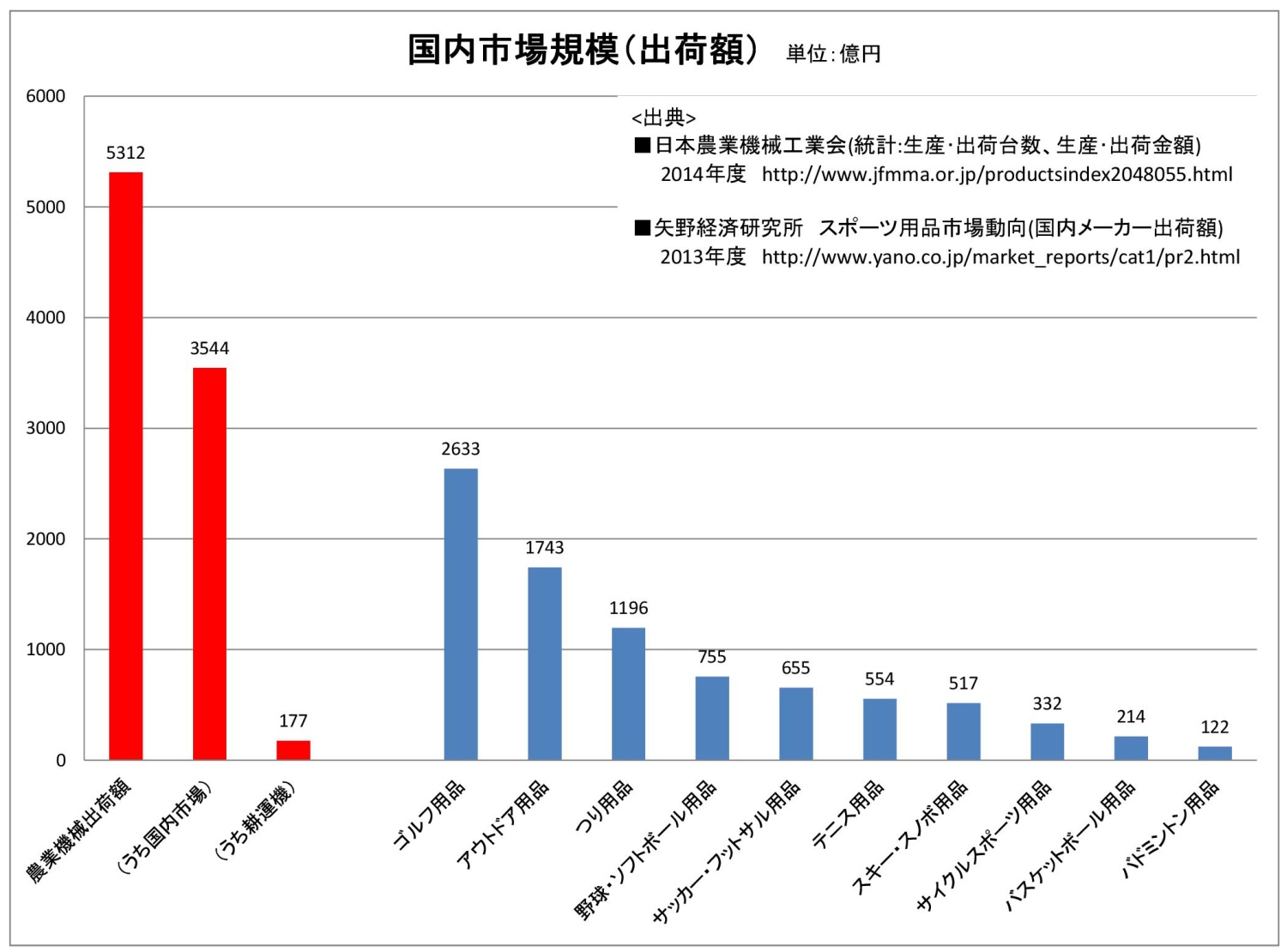 かっこいい耕運機と農業機械の市場規模