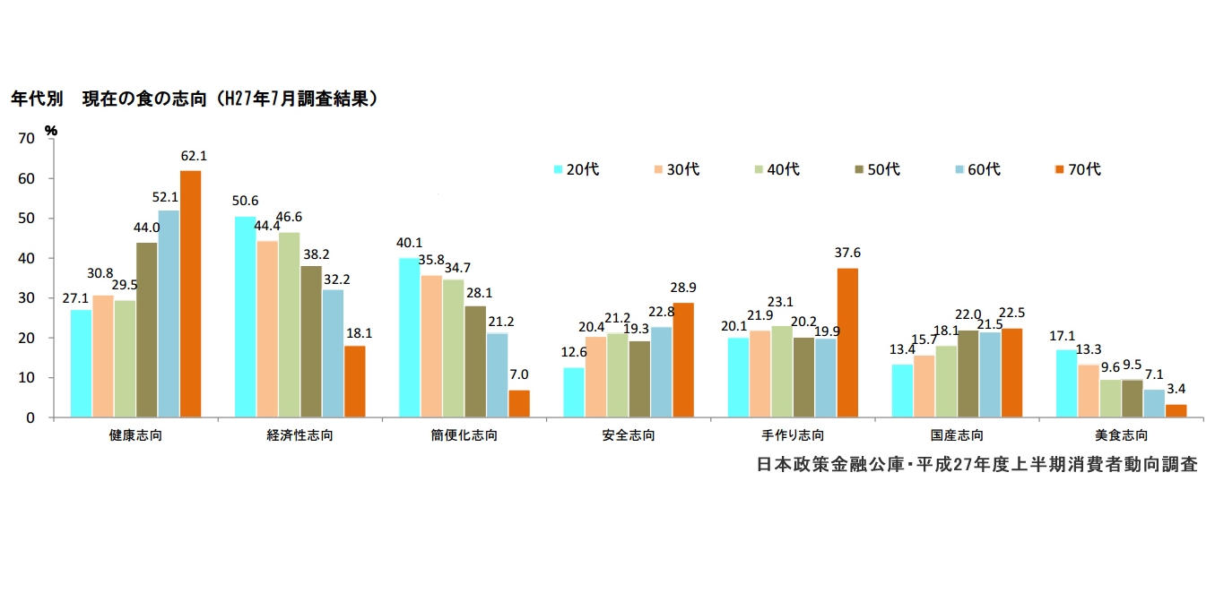 30代からの安全志向