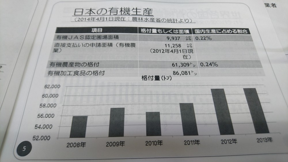 有機圃場の割合は0.22%