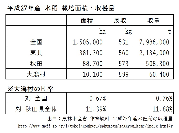 セブンイレブンのおにぎり７ヶ月分＝大潟村で作られるお米の量